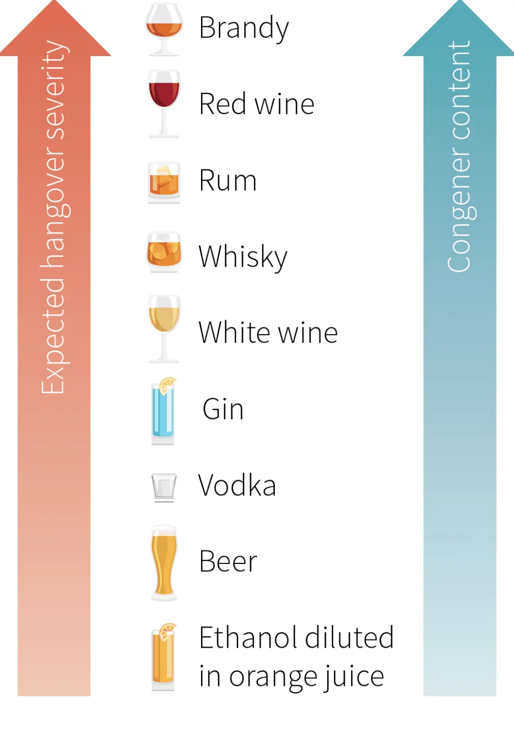 Chart ranking expected hangover severity by congener content, from red wine and rum down to vodka and beer