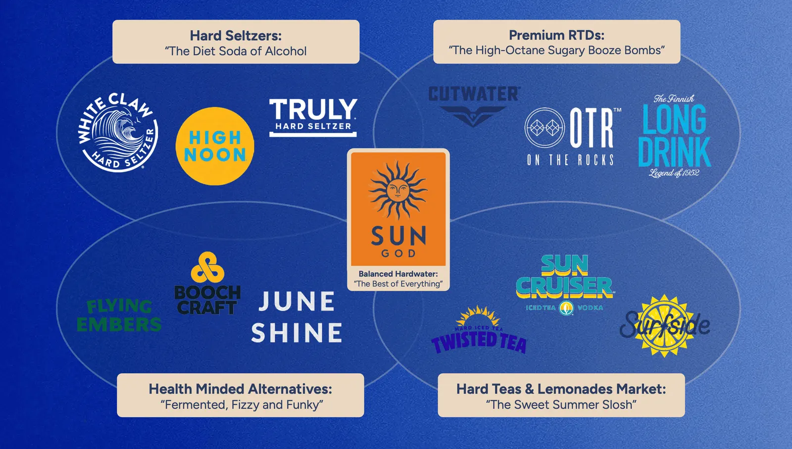 Category map placing SUNGOD Hardwater between hard seltzers, premium RTDs, health-minded alternatives and hard teas