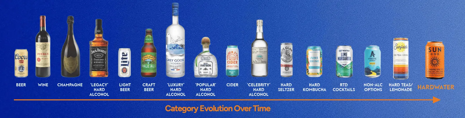 Chart showing the ready-to-drink category evolving over time, from luxury spirits through celebrity brands to hard seltzer
