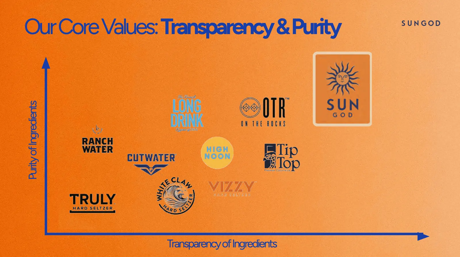 Chart plotting competing brands against SUNGOD on transparency and purity of ingredients